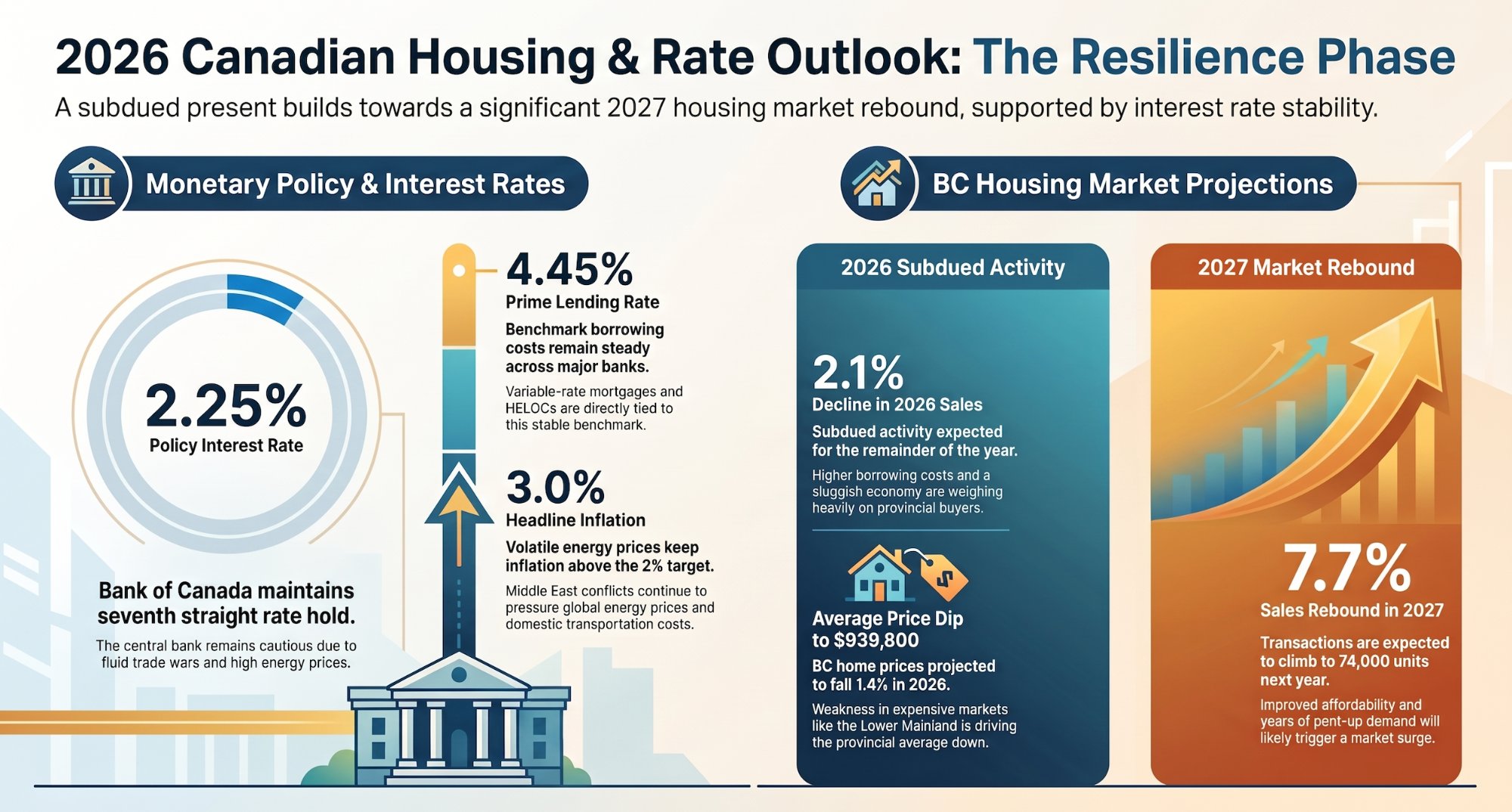 BoC Holds Key Rate at 2.25%: What It Means